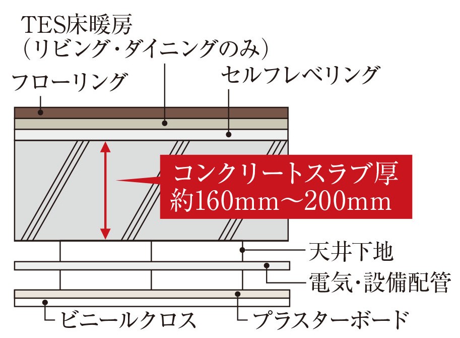 床スラブ構造・二重天井