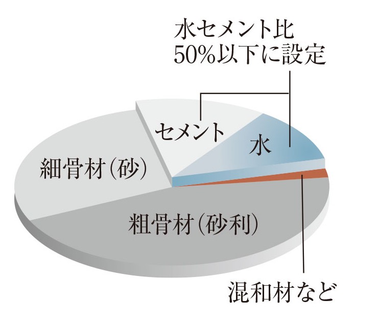 水セメント比50％以下