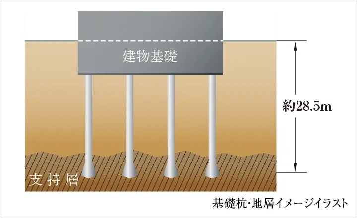 住棟を支える、場所打ちコンクリート拡底杭