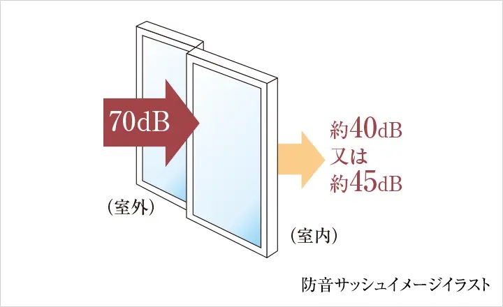 外部からの音を抑制する防音サッシュ