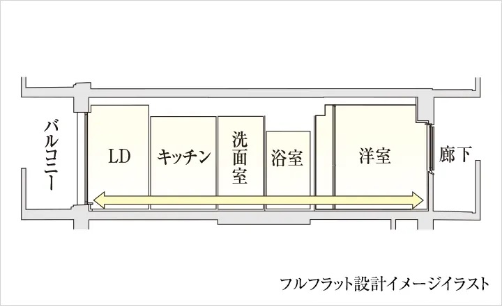 床段差を解消したフルフラット設計