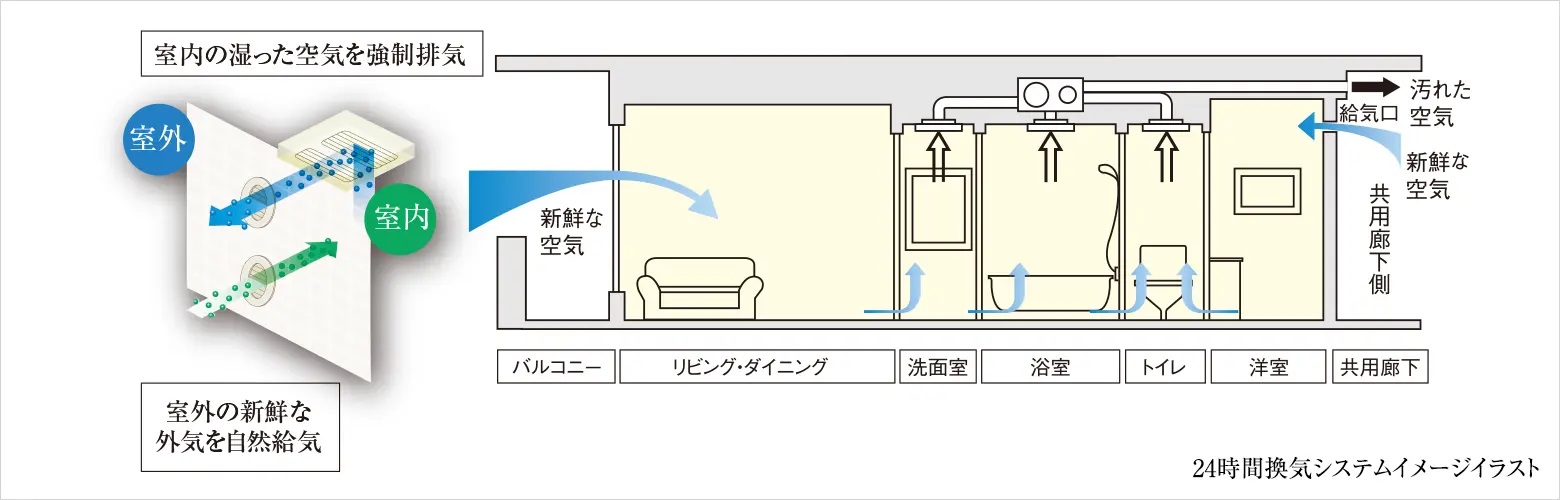 24時間、爽やかな室内環境をお届けする大阪ガスの換気システム「カワック24」を採用