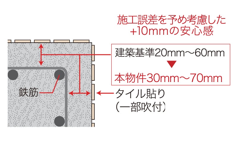 耐久性を高めるコンクリートかぶり厚