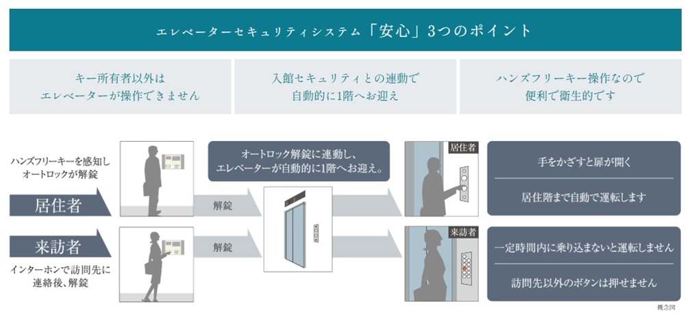 エレベーター制御システム