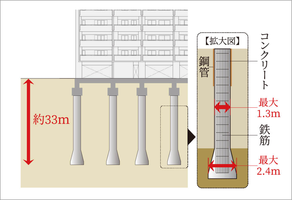 建物をしっかり支える基礎構造