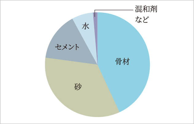 コンクリートの品質