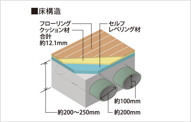 高い遮音性の床構造