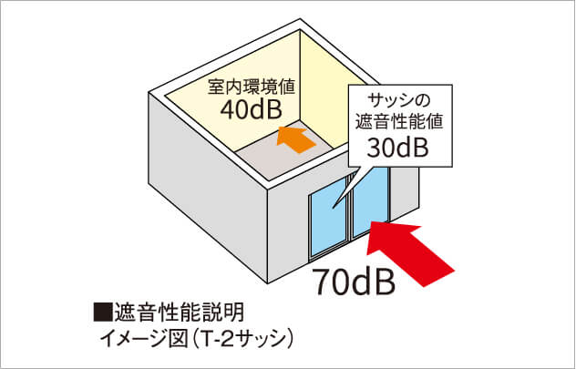 防音サッシ(T-2等級サッシ)