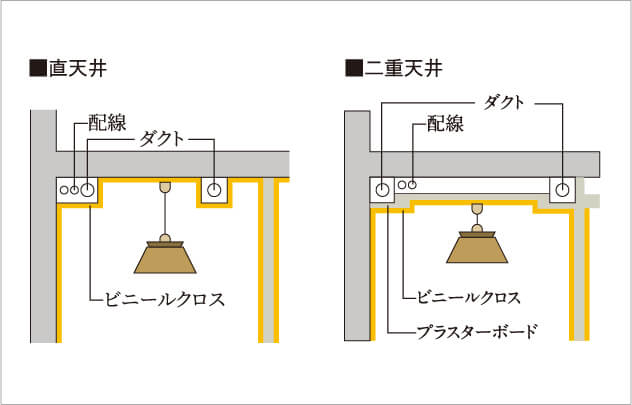 二重天井