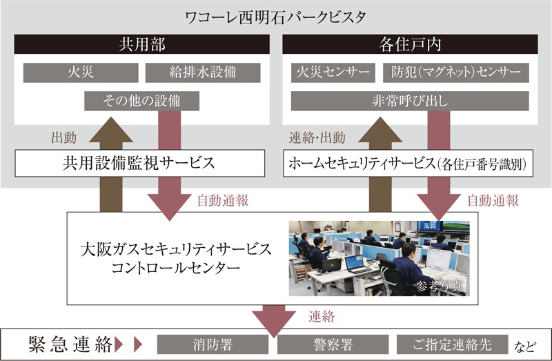 大阪ガスセキュリティサービスによる24時間遠隔監視システム