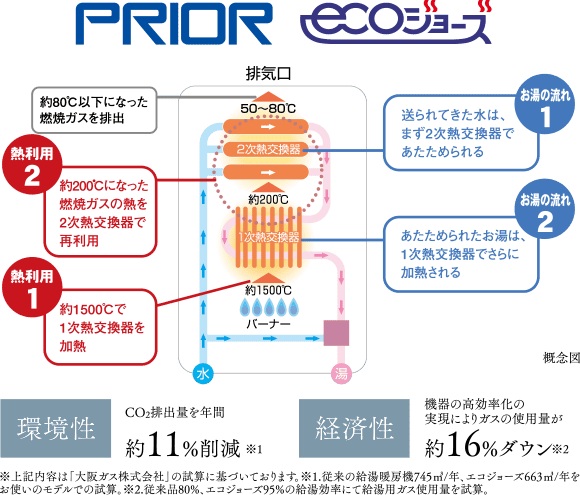 24号給湯暖房機「プリオール・エコジョーズ」