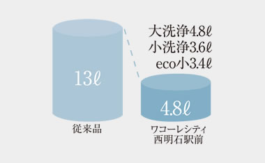 4.8L超節水洗浄