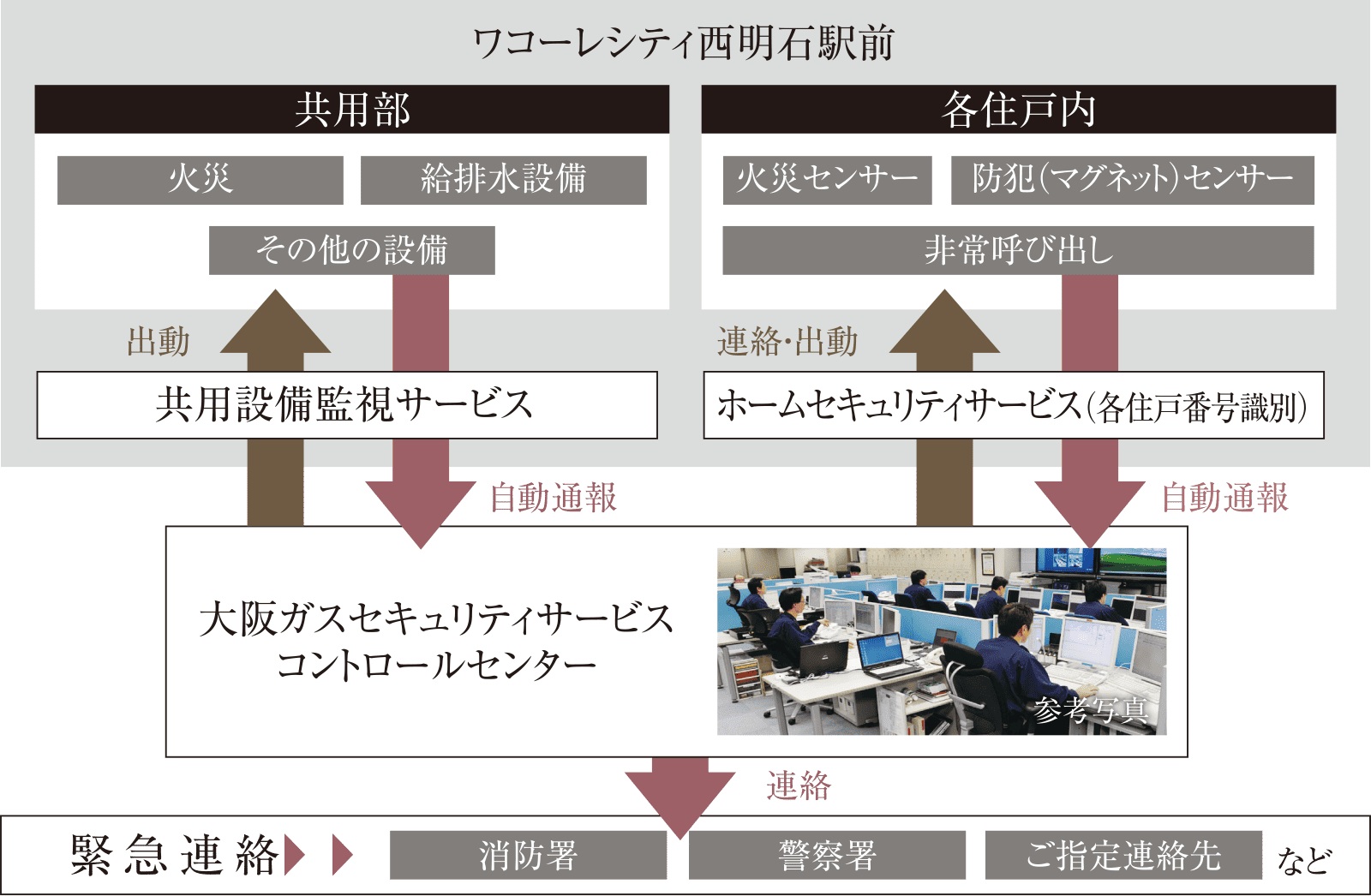 大阪ガスセキュリティサービスによる24時間遠隔監視システム