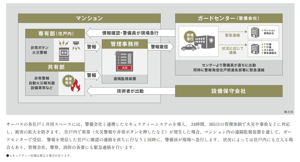“24時間”暮らしをサポート セキュリティーシステム「サーパスSOS24」