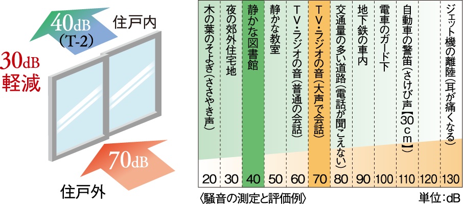 防音サッシ（T-2）