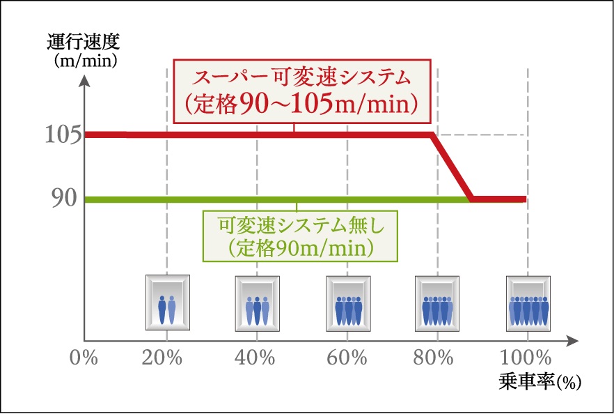 スーパー可変速
システム