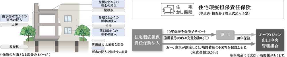住宅瑕疵担保責任保険