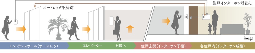 警備会社と連携した24時間セキュリティ