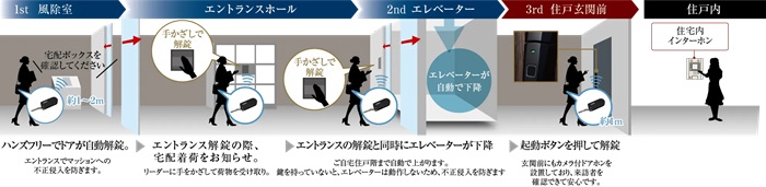 ハンズフリーとトリプルセキュリティで快適・安心サポート。