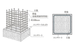 溶接閉鎖型帯筋