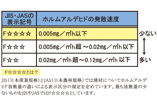 シックハウス対策