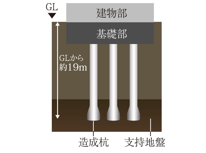 杭基礎構造