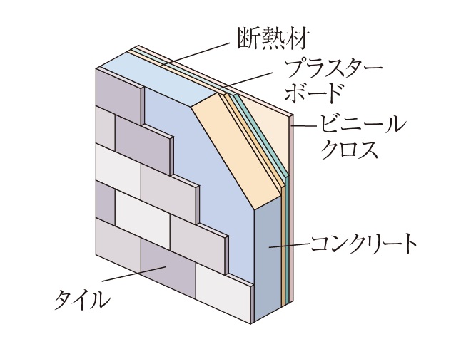 断熱性を高める外壁構造