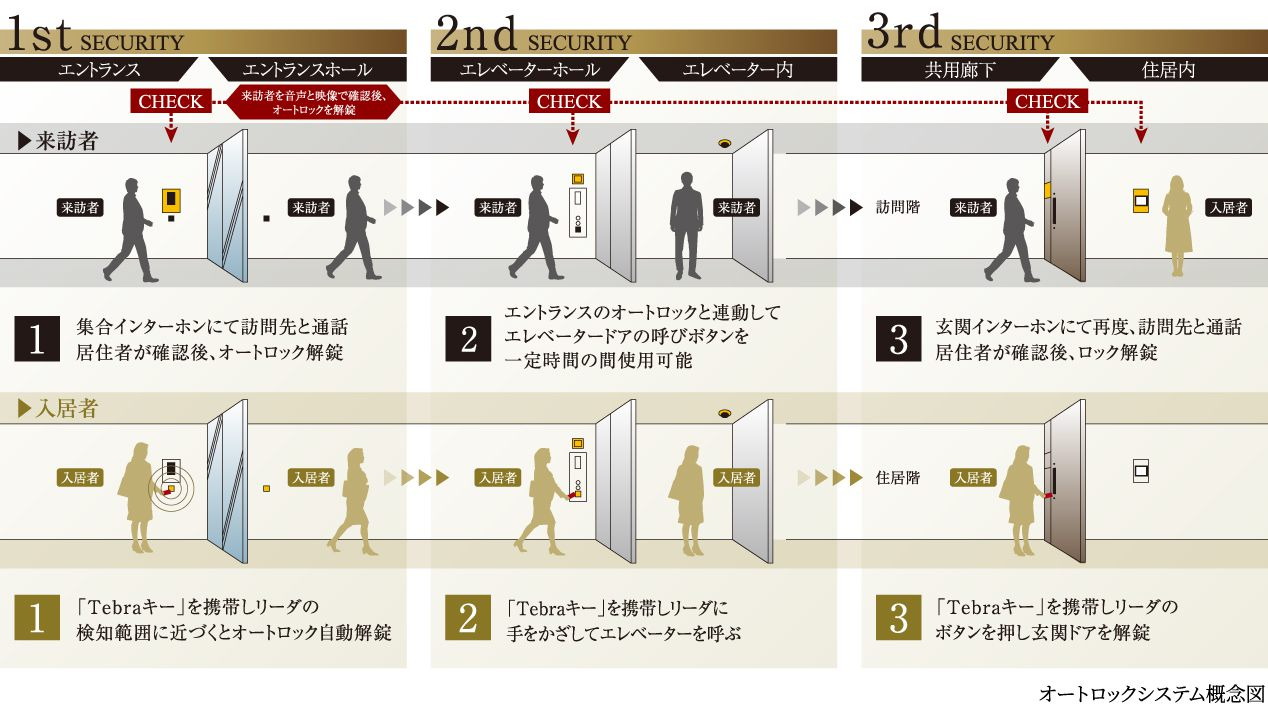 セキュリティライン