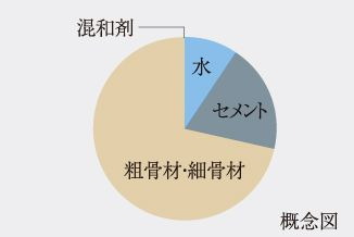 水・セメント比50％以下