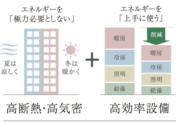 ZEH-M Oriented※2／低炭素建築物認定