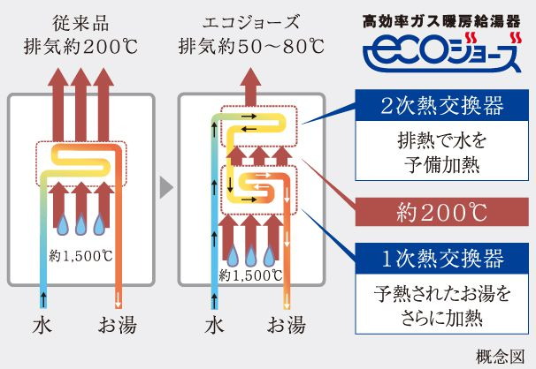 高効率ガス暖房給湯器「エコジョーズ」