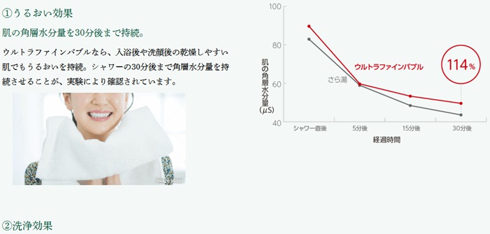 ウルトラファインバブルの２つの効果