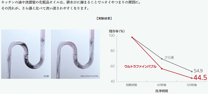 洗いづらい排水管もすっきり清潔に。排水管汚れの残存率減少。