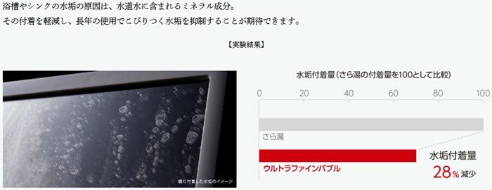 落としづらい水垢を抑制。水垢付着量28％減少。