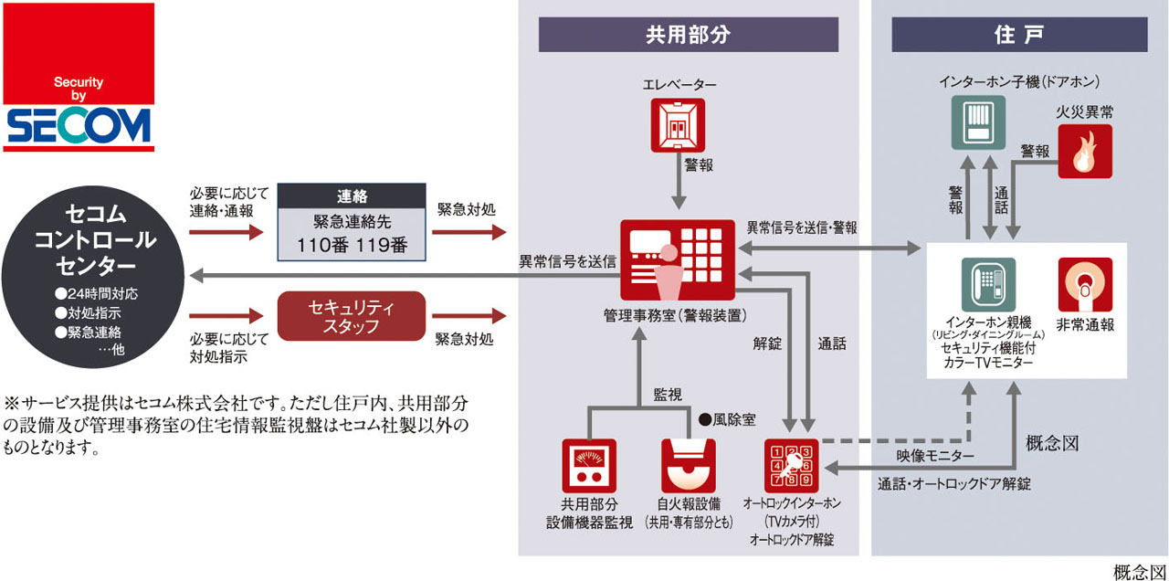 セコムセキュリティシステム（24時間遠隔監視システム）