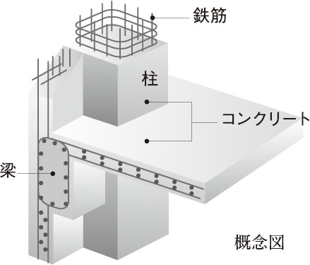 鉄筋コンクリート構造（RC構造）