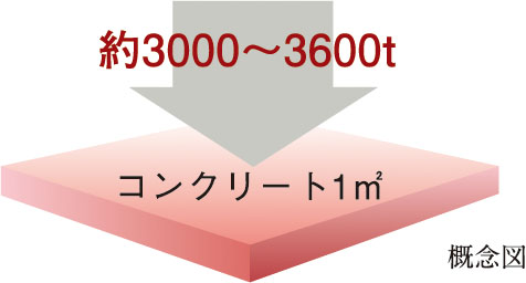 コンクリート強度（設計基準強度）