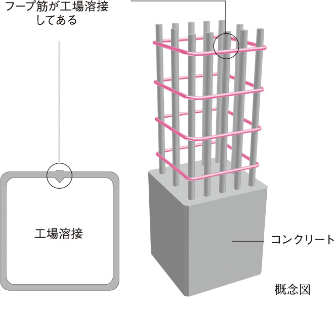 溶接閉鎖型フープ筋