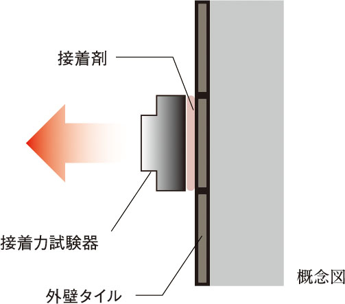 外壁タイルの引張り試験