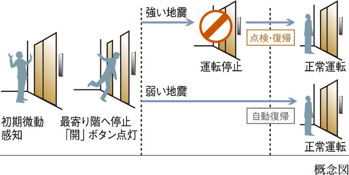 地震時のエレベーター管制運転