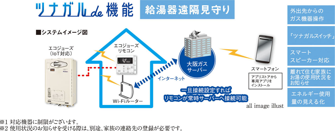 給湯器IoTシステム