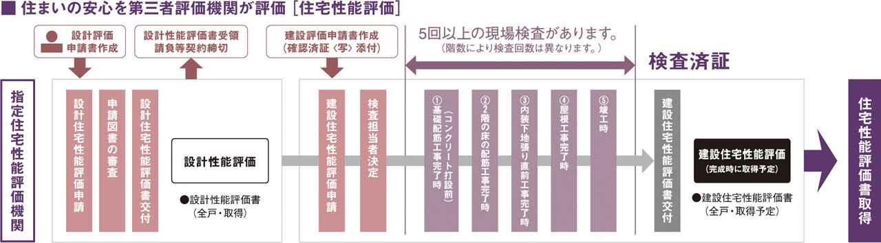 国土交通大臣から指定された、登録住宅性能評価機関による住宅性能評価書を取得予定