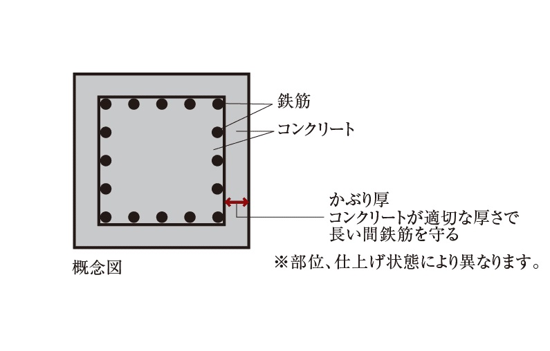コンクリートかぶり厚さ
