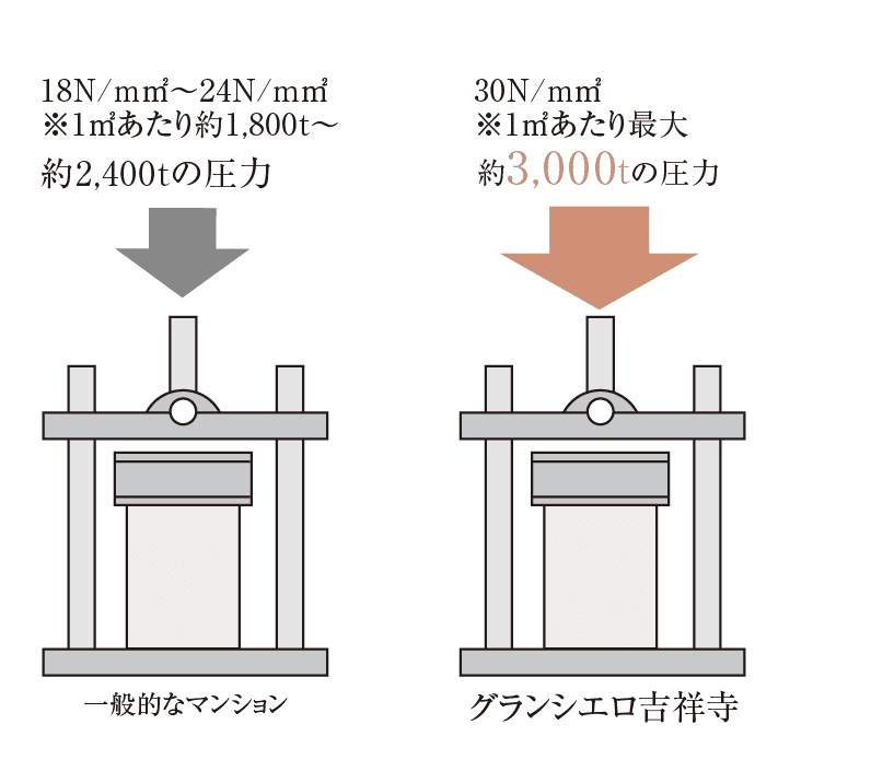コンクリート強度（設計基準強度）