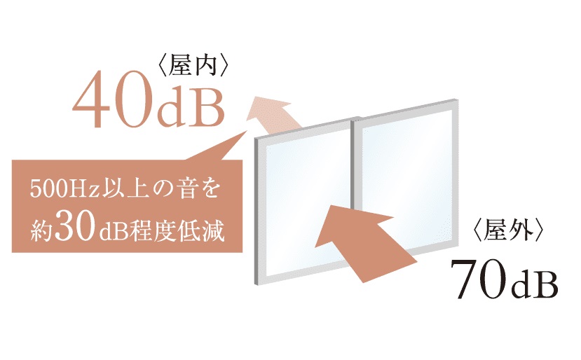 防音サッシ（T-2等級）