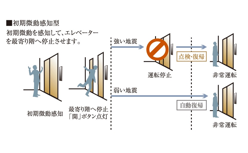 地震時のエレベーター管制運転