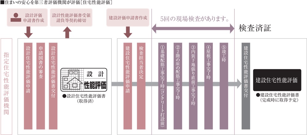 住宅性能評価書を取得予定