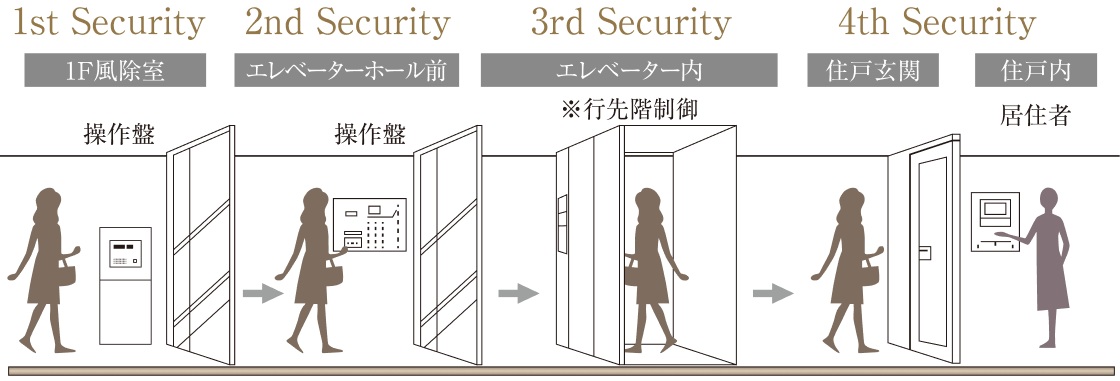 四重セキュリティシステム