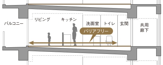 住戸内の安全を高めるフルフラット設計