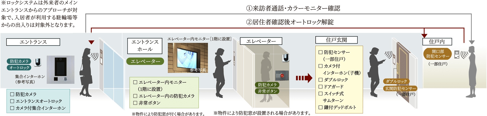 日々の安心を見守る先進のセキュリティ